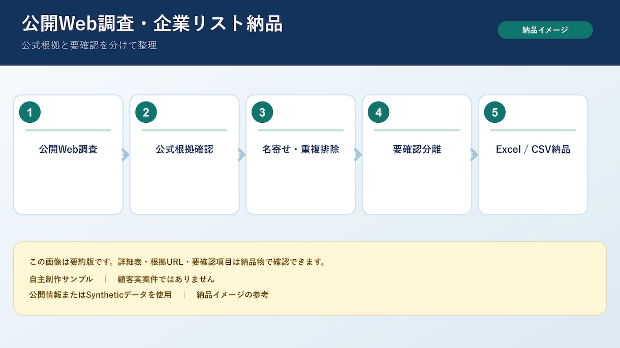 企業・営業リストをWeb調査して作成します 指定条件で企業情報を収集し、根拠URL付きで整理します イメージ1