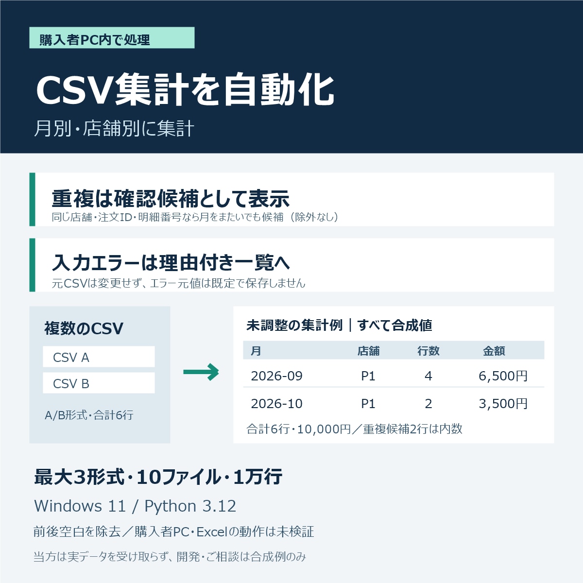 CSVを統合し月別・店舗別に集計します 購入者PC内で処理し、重複候補と入力エラーを確認 イメージ1