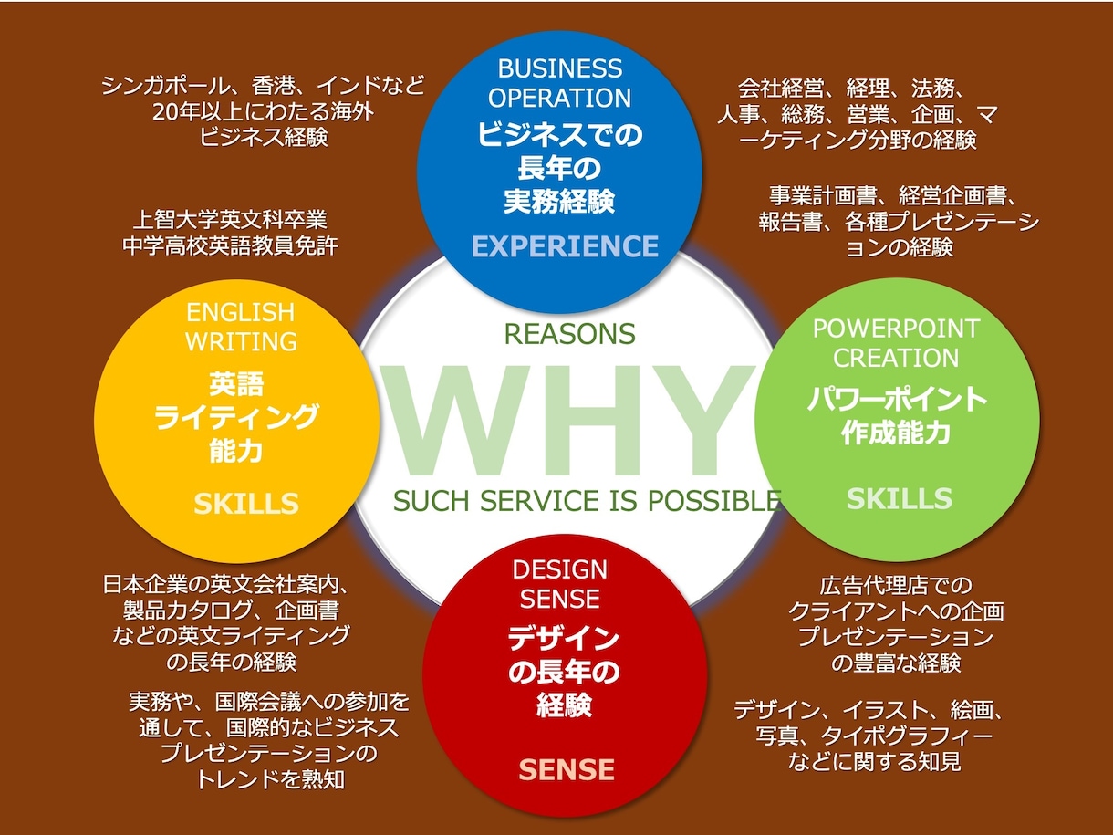日本語パワポを英語に、英語パワポを日本語にします 翻訳＋α｜プロが作る「伝わる」日英・英日プレゼン資料作成 イメージ5