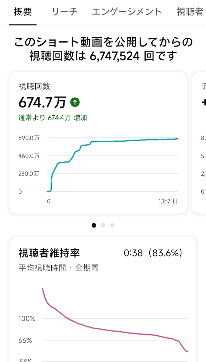 ショート動画の企画・構成を1本ご提案しますます TikTok・YouTubeで100万回超え多数の実績あり イメージ1