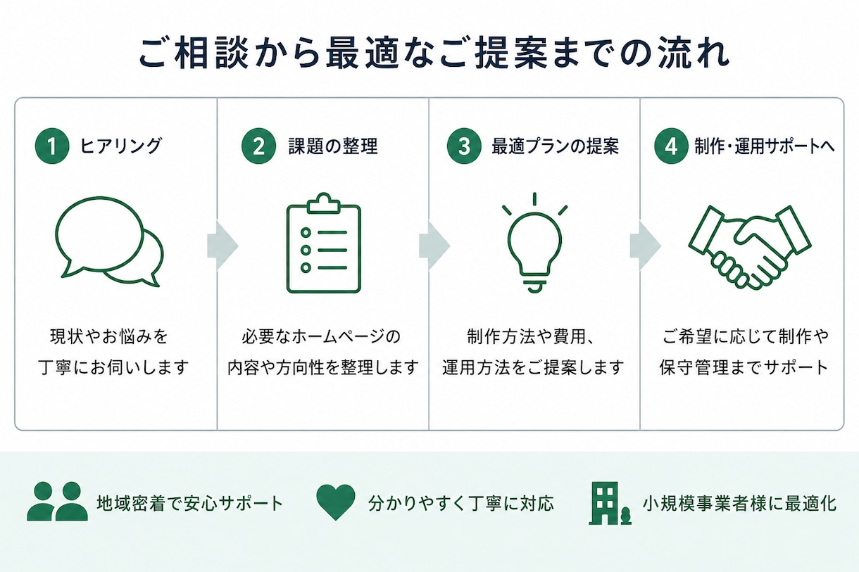 福岡・鳥栖エリアのHP制作相談を承ります 小規模事業者・個人事業主向けに分かりやすくサポートします イメージ3