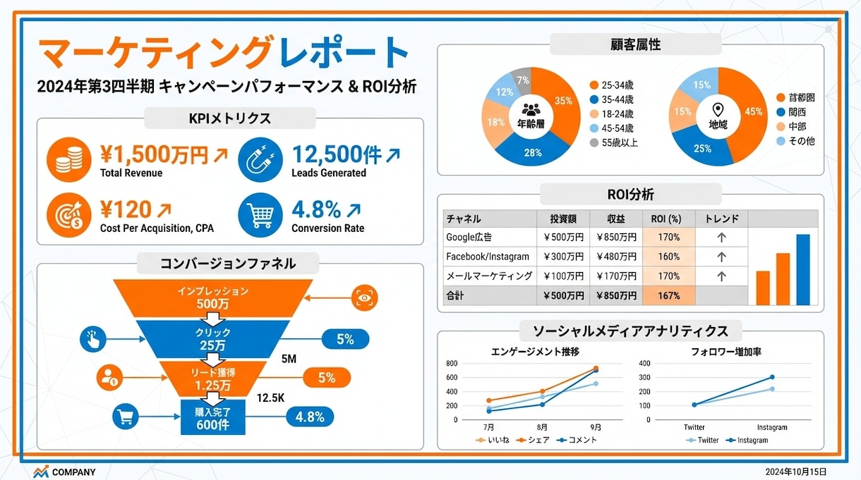 最短24時間で伝わる資料を作成します 営業資料・企画書を超高速作成！修正3回無料・データ分析込み イメージ5