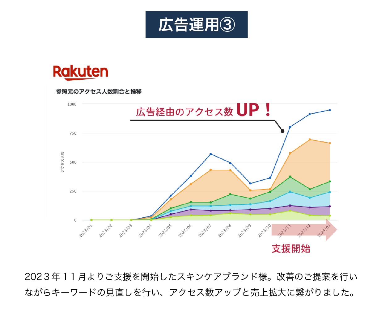 コスパ最強！EC店長が１ヶ月専属で広告運用します 累計100社以上！Amazon / 楽天◎新規店舗歓迎◎ イメージ7
