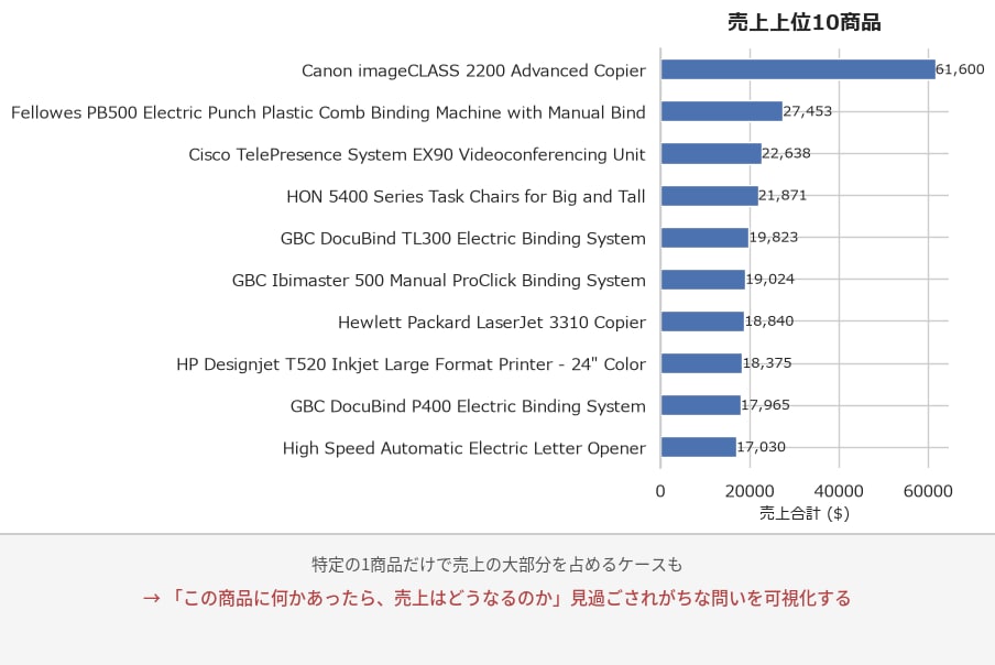 売上・人流データ分析でレポートを作成します データの奥にある「次の問い」を、統計で可視化します イメージ7