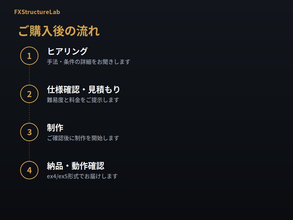 MT4/MT5対応のオリジナルEAを作成します 相場歴10年以上のトレーダーが正確に実装します。 イメージ7