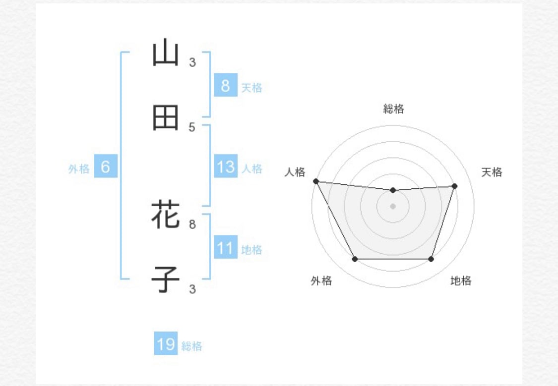 名前の画数から運勢を占います 赤ちゃんの名づけなど良い字画選びにも最適！ イメージ3