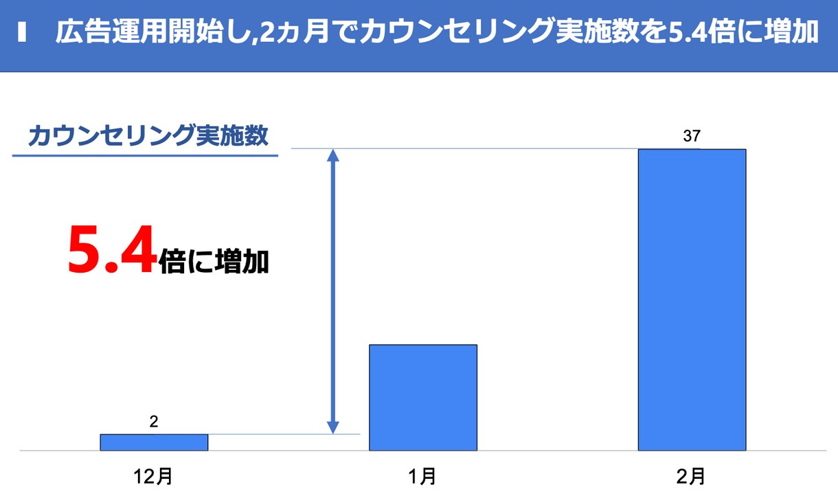 Google広告の出稿を0からご支援します 初めてWeb広告で集客を検討する方におすすめです イメージ4
