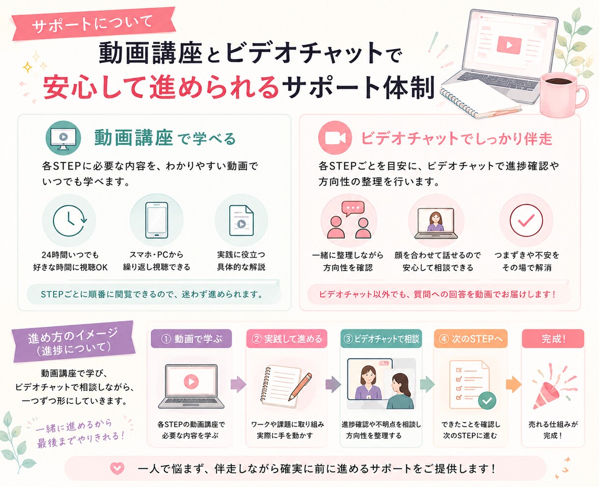 コンテンツ販売ファネル設計・完成までサポートします LP・無料プレゼント・ステップ配信・決済・会員サイトまで完成 イメージ3