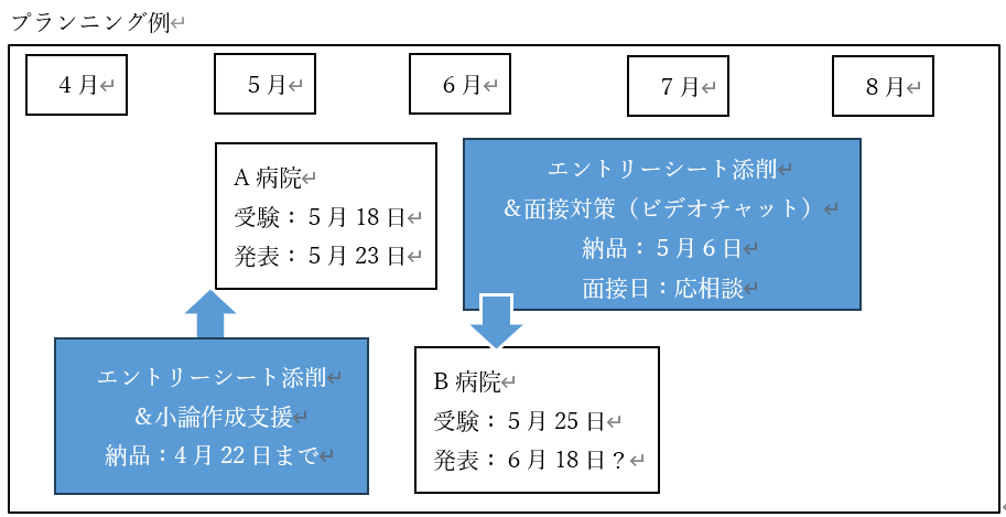 希望の就職先へ！徹底します 実績累計150以上！受験のルールから添削・面接、すべて支援！ イメージ2