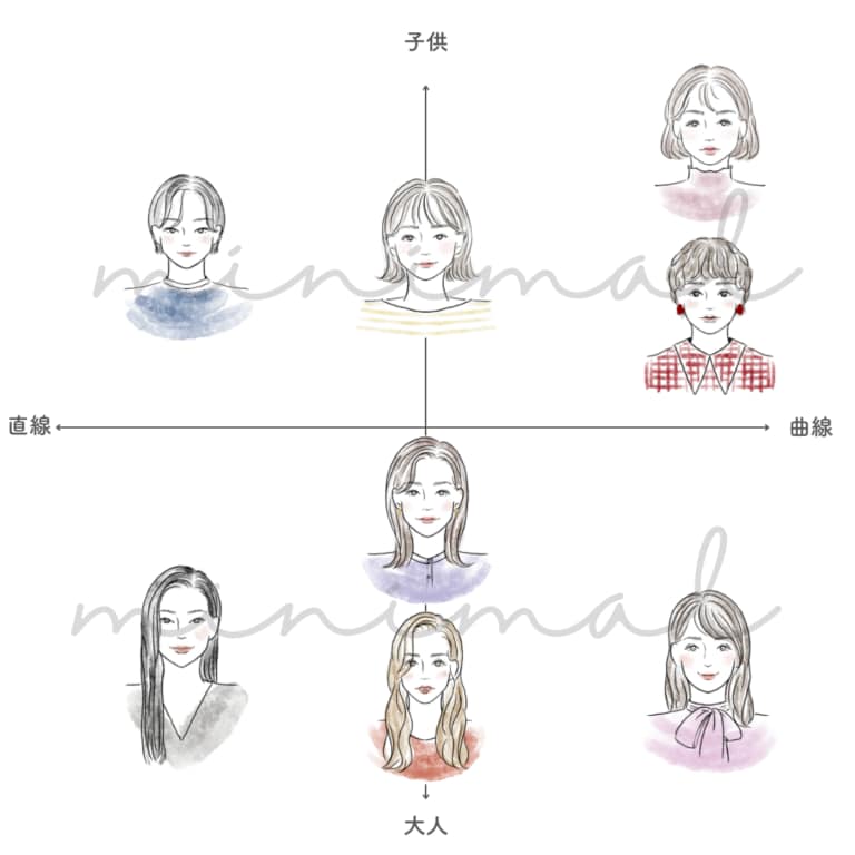 顔タイプ診断◆結果のみお伝えします イメチェンしたい、かわいくなりたい、自分に自信がない方必見 イメージ2