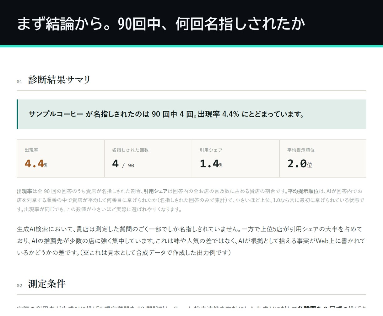 AI検索での見え方を90回実測して診断します AI検索への露出を、感覚ではなく実測値で提示します イメージ3