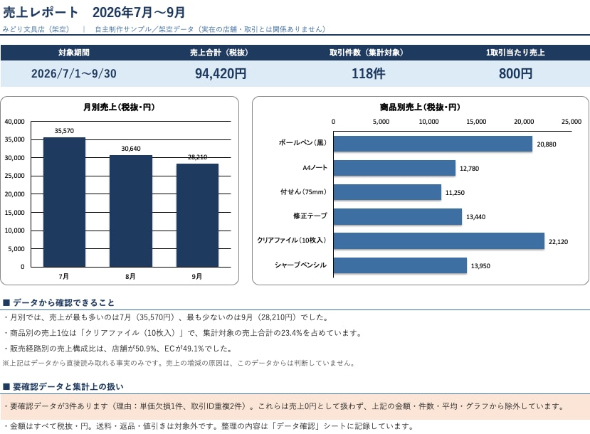 Excelのデータを整理・集計します 売上などの一覧を、見やすい集計表とグラフにまとめます イメージ1