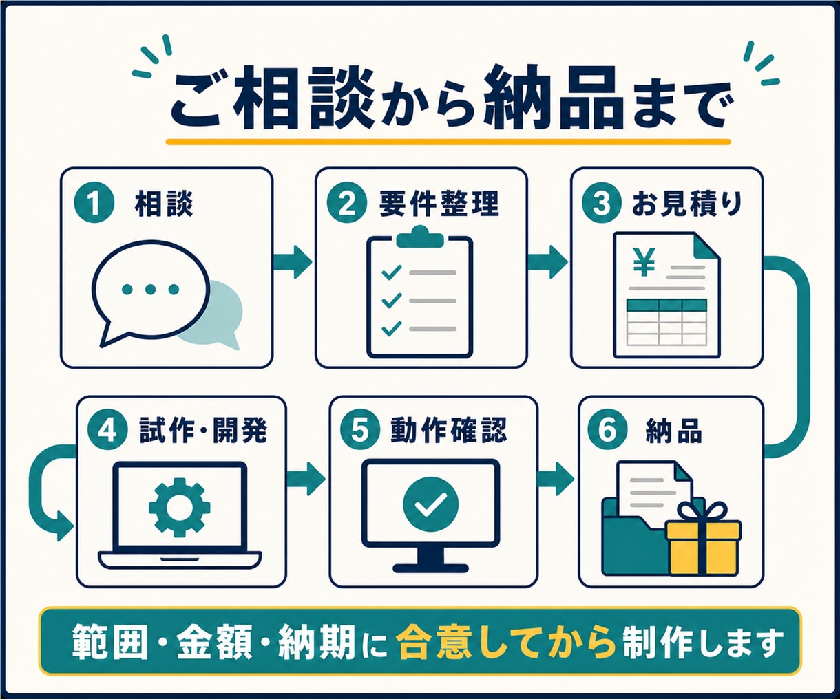 EC業務の自動化を相談・設計します 30分打合せ＋可否診断。開発・導入まで一括対応 イメージ6