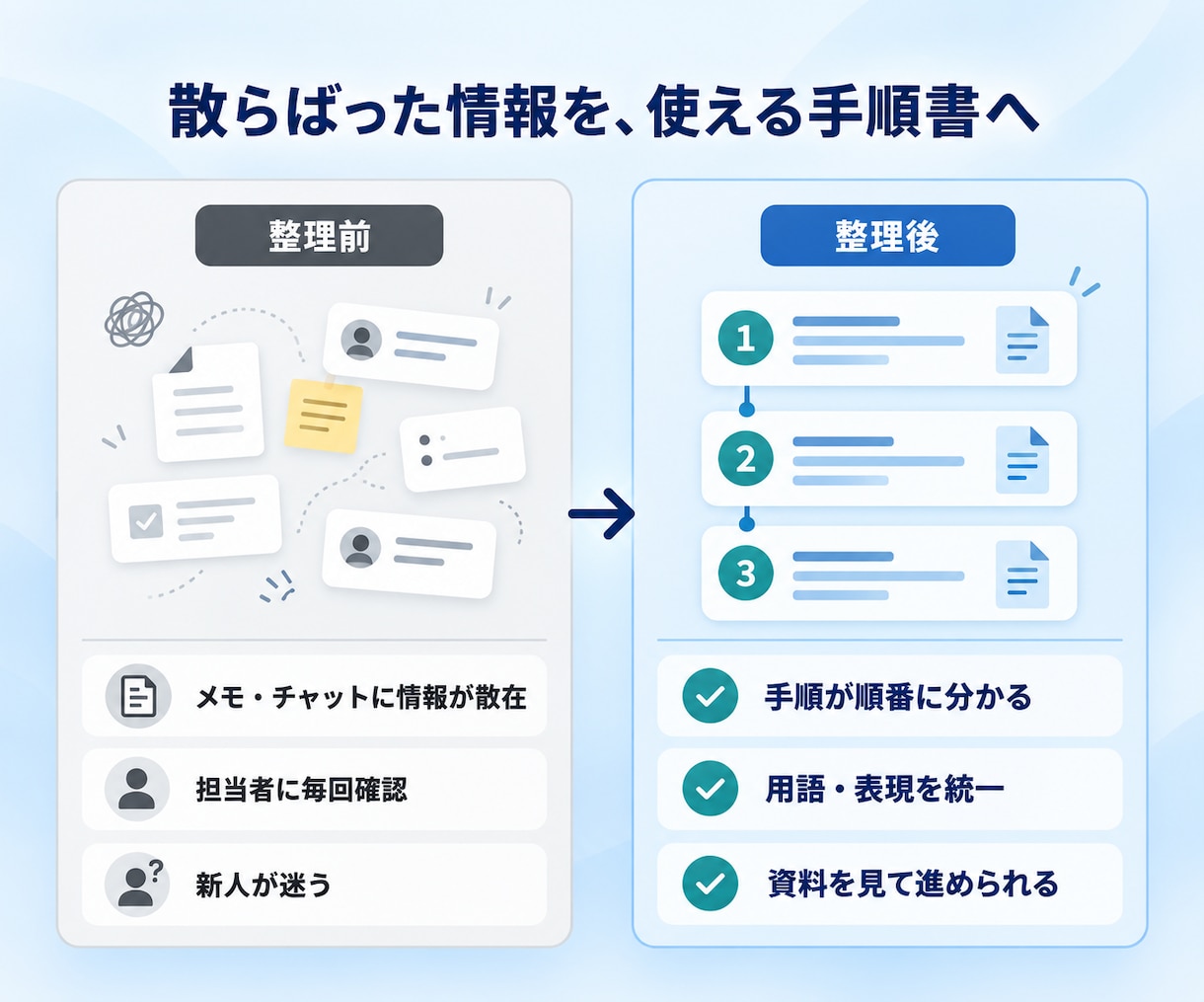 散らばったメモからIT手順書・FAQを作成します 新人・引継ぎ相手が資料を見て進められる形へ整理します イメージ2