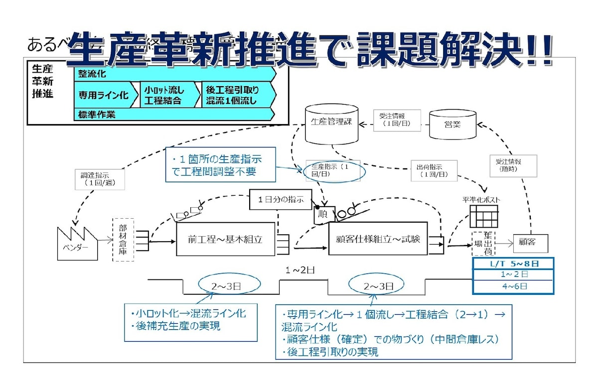 納期問題でお悩みの方、解決糸口が見つけられます TPSを直伝され実践して成果をあげた実績でご支援します イメージ3