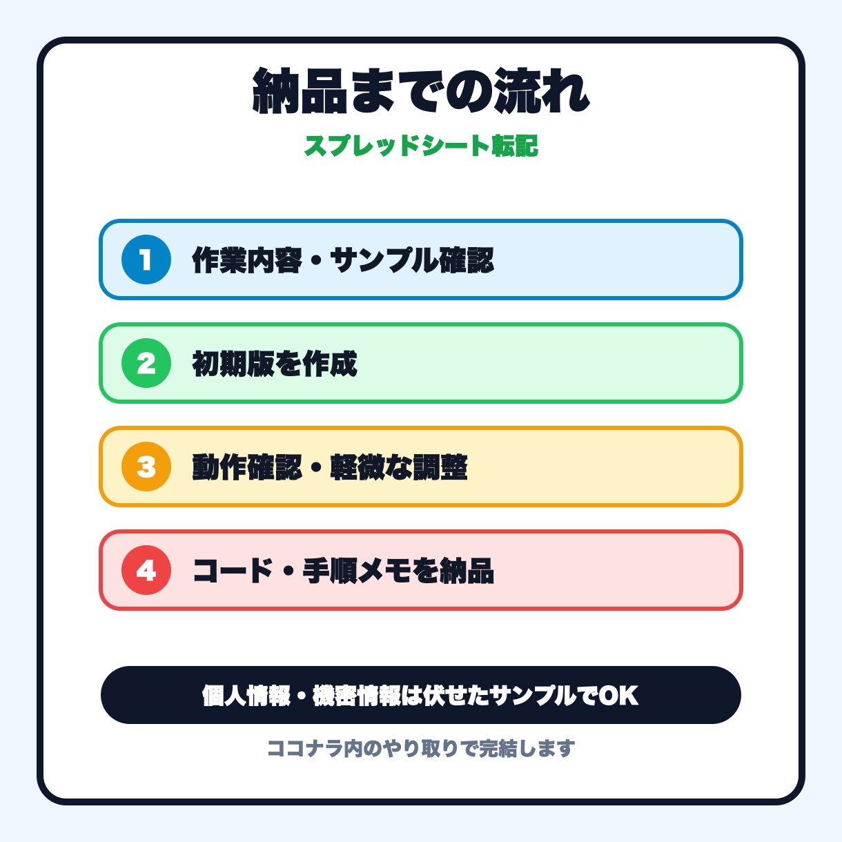 スプレッドシート転記・集計を自動化します コピペ転記と集計を自動化します イメージ3