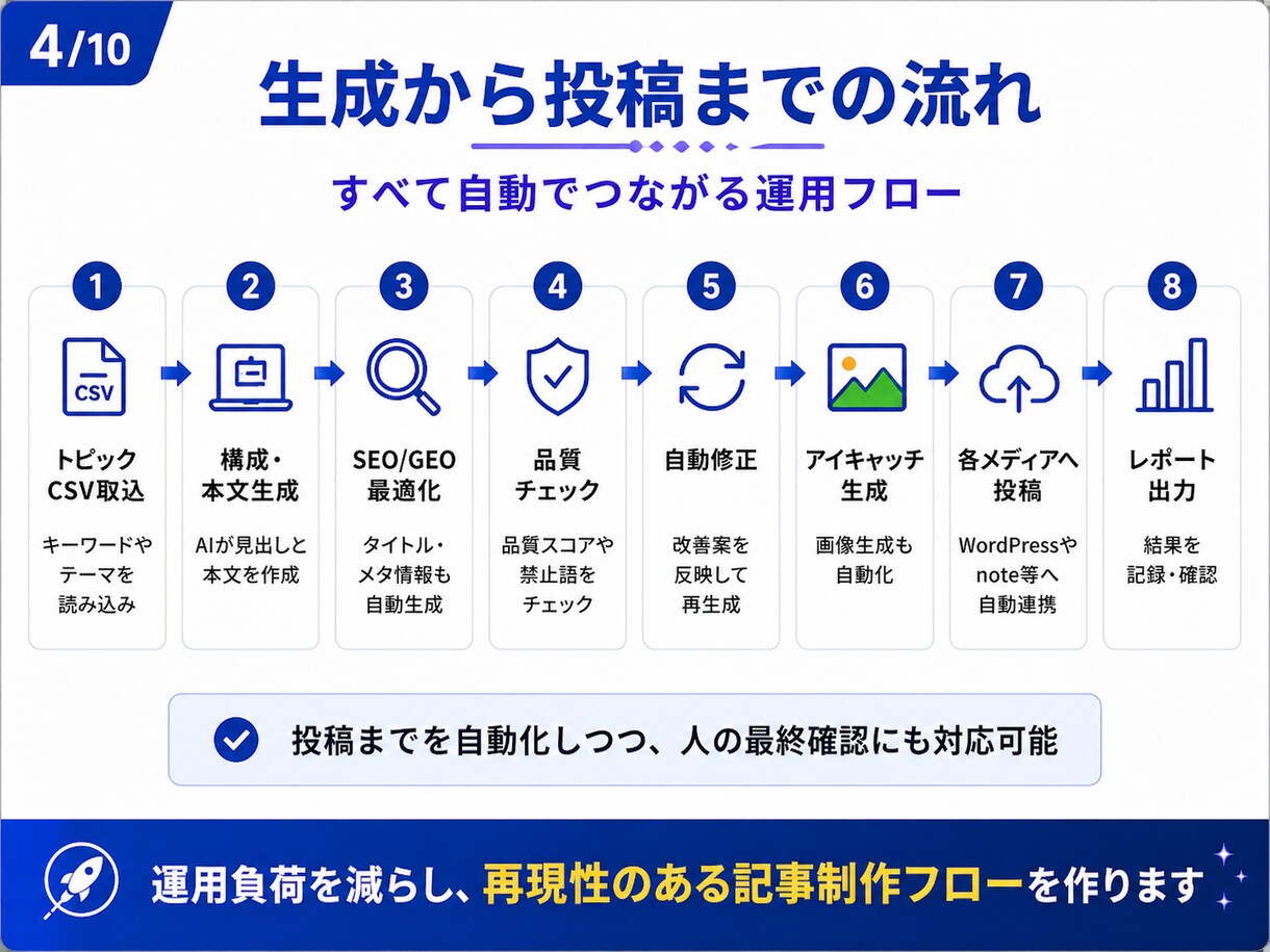 SNS自動化｜AI記事生成パイプラインを構築します Claude・ChatGPT活用でブログ量産を自動化 イメージ4