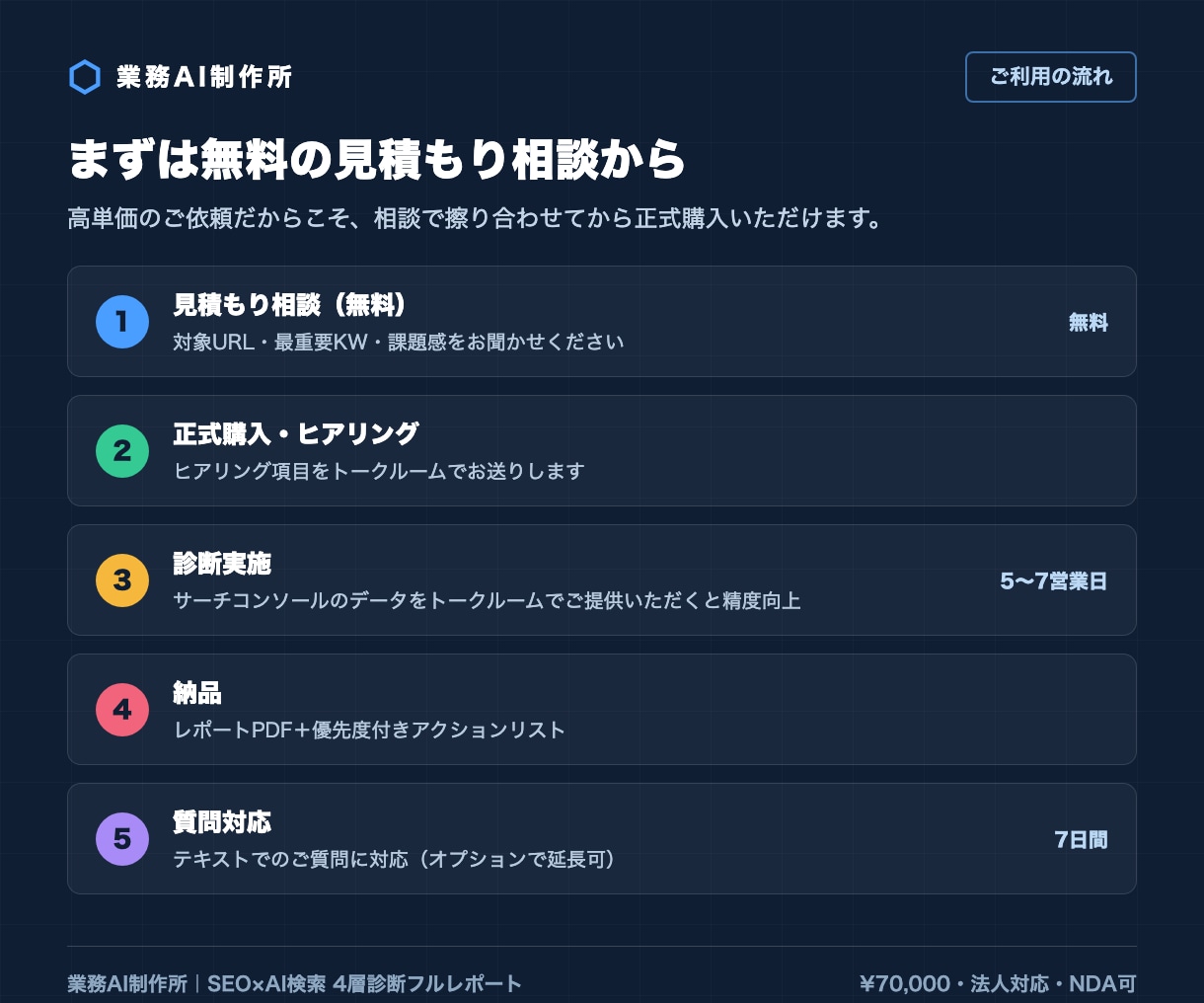 SEOとAI検索の両面からサイトを本格診断します 大手企業メディア運用の法人がAhrefs実データで原因特定 イメージ9