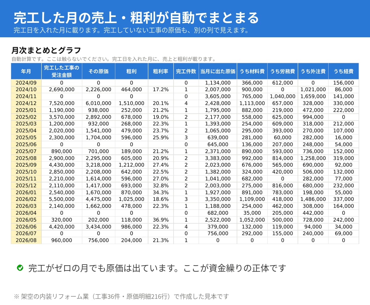工事台帳・原価管理表をエクセルで作ります Excelテンプレート。工事ごとの粗利と予算オーバー イメージ4