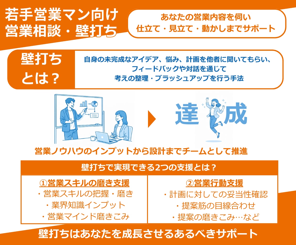 営業の悩みを相談し設計まで伴走します 一人で悩む営業から、設計して動ける営業へ。 イメージ3