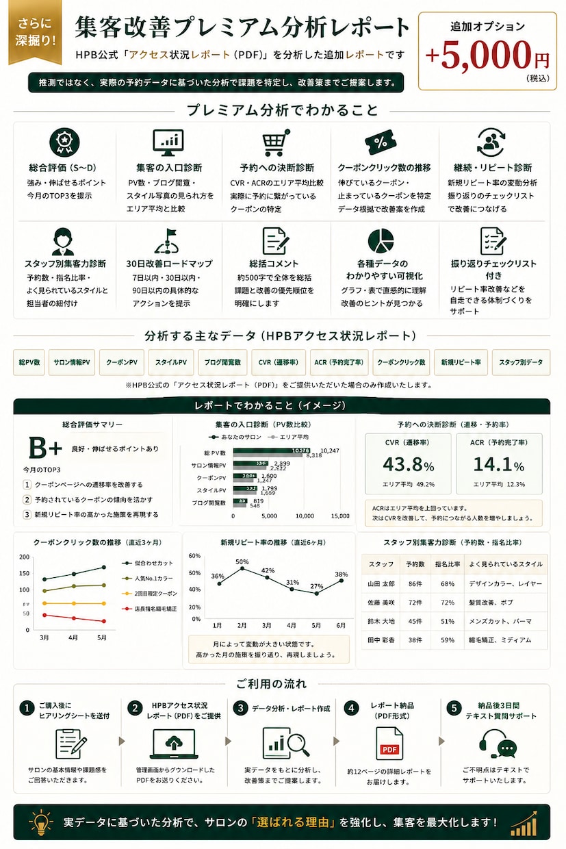 美容室専門　HPB・Google集客診断致します 現役サロン経営者が、AIを使って競合5店舗を分析と改善提案 イメージ3