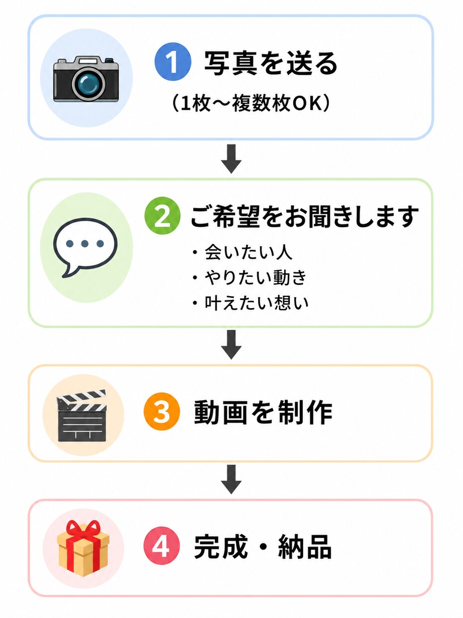 古い写真を感動の動画に蘇らせます 写真の中の人物が「動き出す」感動をお届けします イメージ4