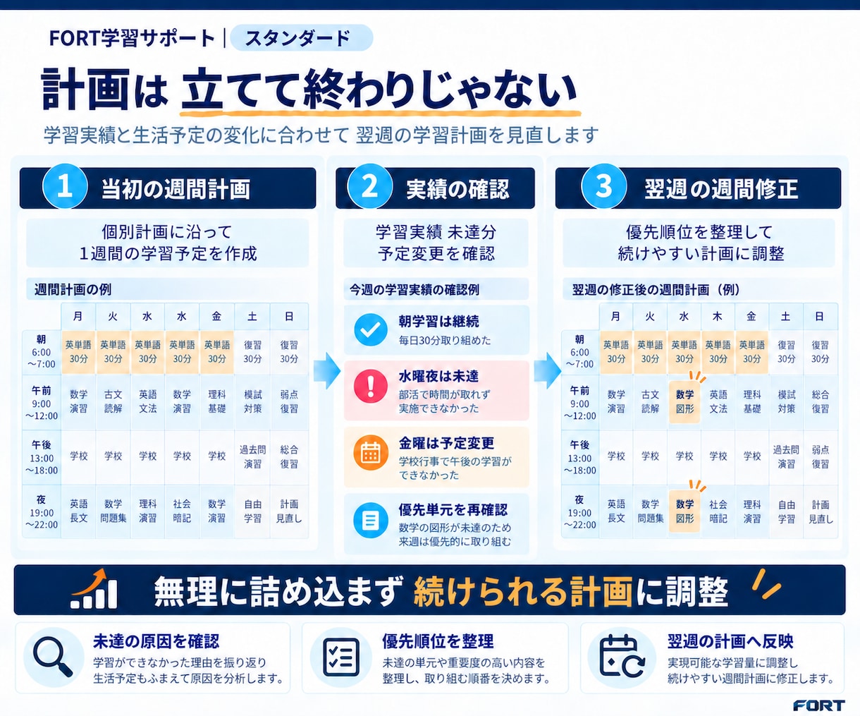 個別学習計画を作成し30日間の勉強を管理しますます 計画作成から毎日の管理・週間修正までサポート イメージ2
