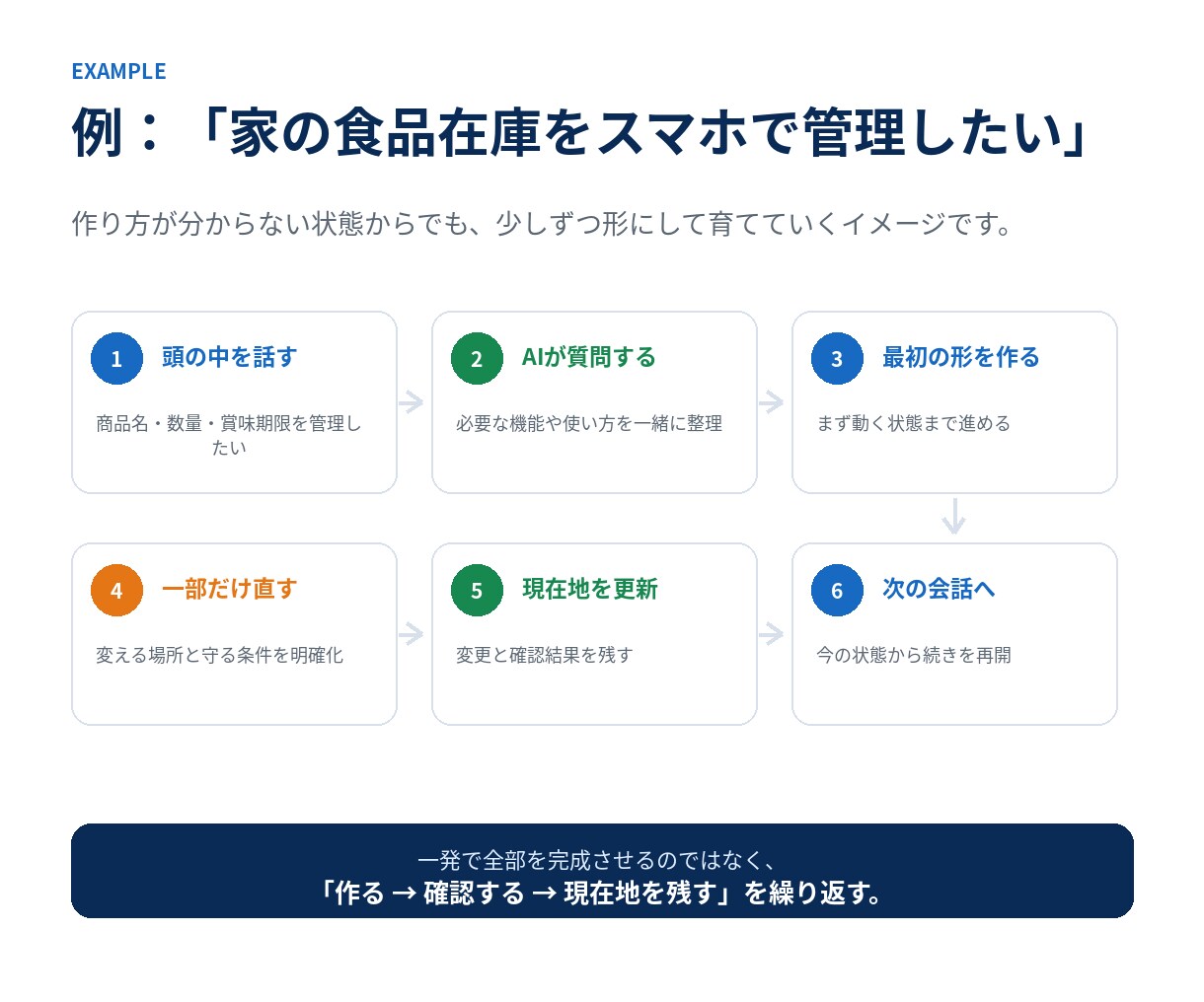 ChatGPT長期制作の管理KITを提供します 「ここだけ直して」で崩れる制作を、育てられる形へ イメージ8