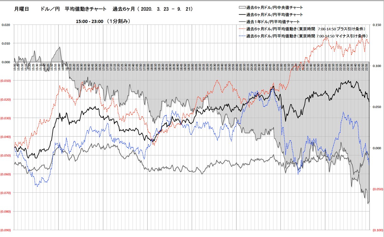 FX 外国為替　曜日別の平均値動チャート作成します ドル円の曜日別の値動きの特徴、動きやすい時間がわかります イメージ3