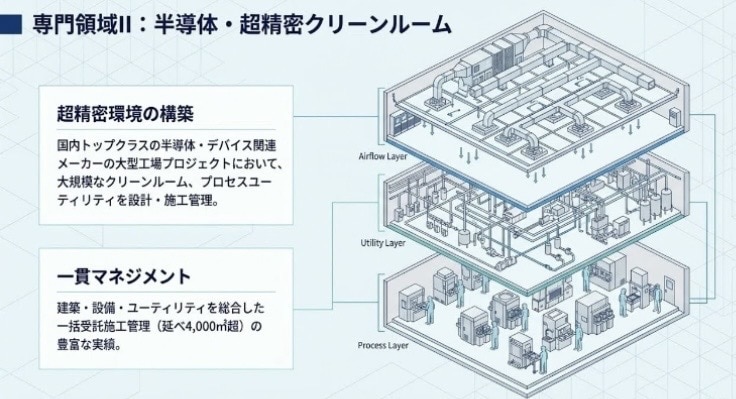 産業空調・クリーンルームの設計計算書を作成します 半導体、医薬、精密産業のCR、UTYの次世代、最先端設計 イメージ1