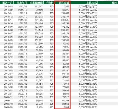 最新のSEOアフィリエイトのノウハウ教材販売します 1日たった1時間の作業でOK！ブログから副収入を得ませんか？ イメージ1
