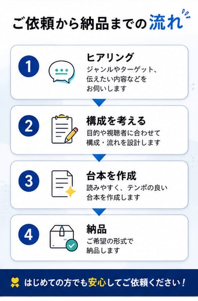 ショート動画の台本を作成します AIを活用して、最後まで見られる台本を作ります イメージ3