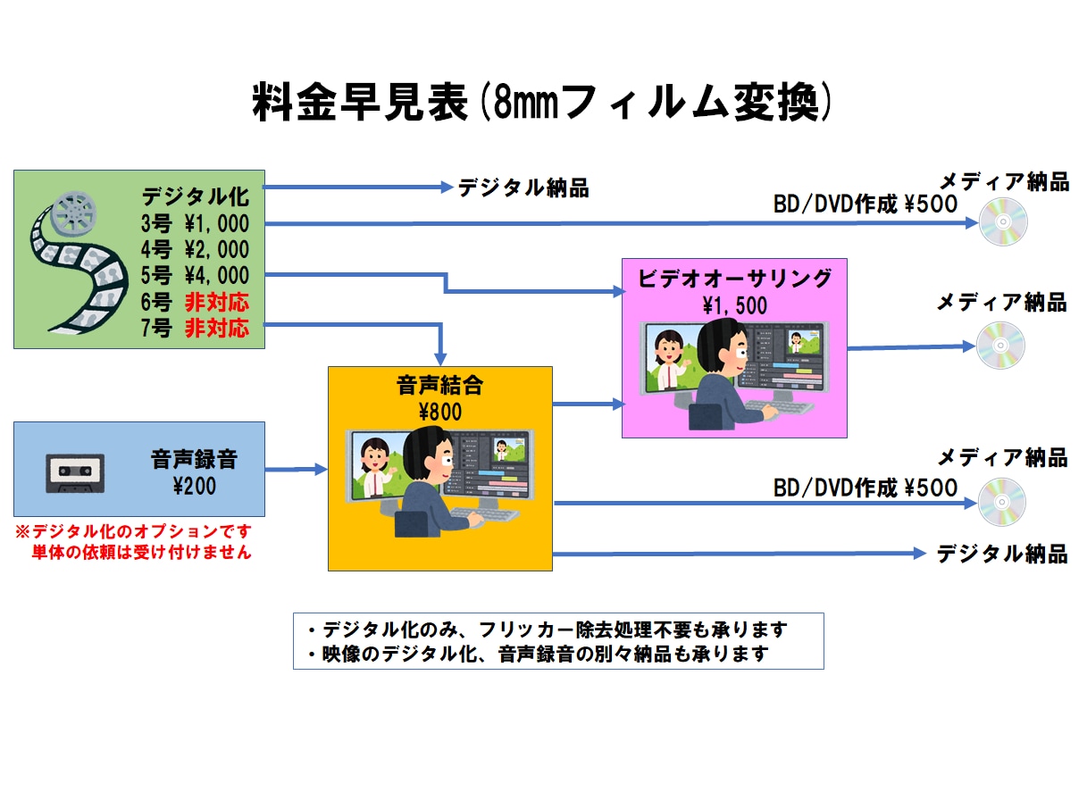 8mmフィルムを動画やDVD・BDに変換します ～フィルムスキャナを使ったテレシネ変換～★音声同期にも対応★ イメージ4