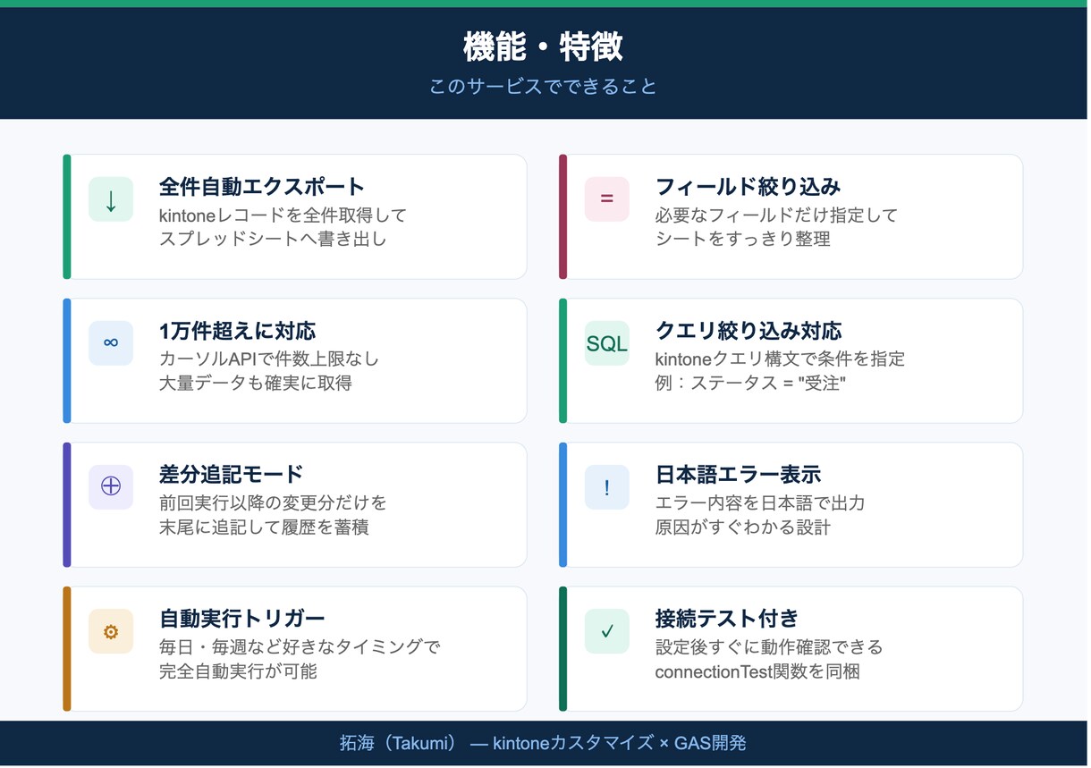 kintoneデータを自動連携します GAS×スプレッドシートへ毎朝自動エクスポート イメージ2