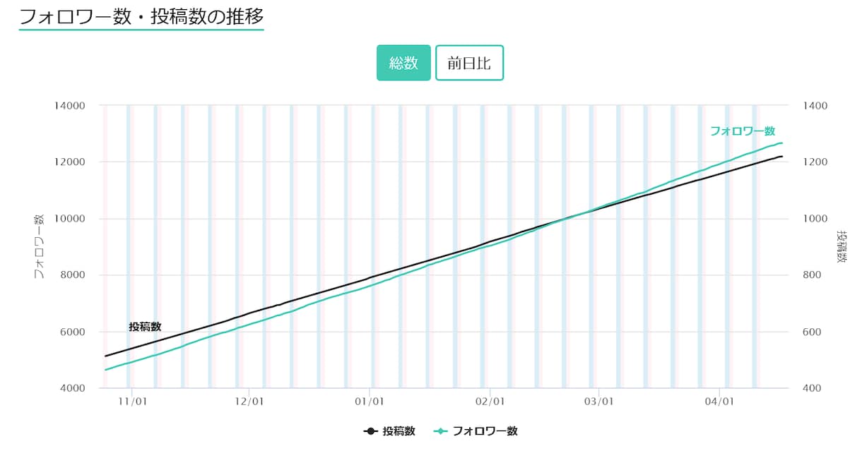 noteのフォロワー6か月で6000人増やせます 私が実際に半年で6000人のフォロワーを増やした方法を公開！ イメージ3