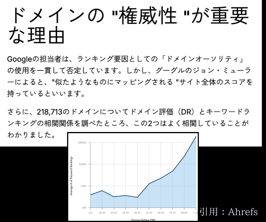 被リンクでドメインパワーDRを50以上にします ホワイトハットで強力なバックリンクSEO対策 イメージ9