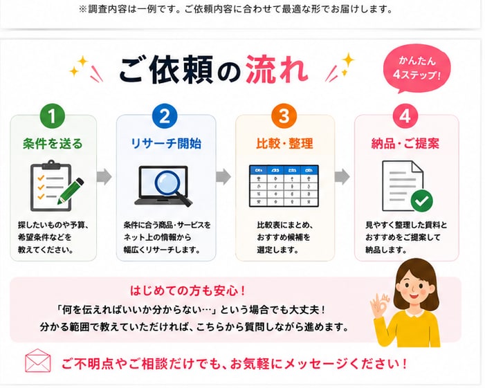 商品・サービスを比較しておすすめします 条件に合う候補探しから比較・整理まで代行します イメージ5