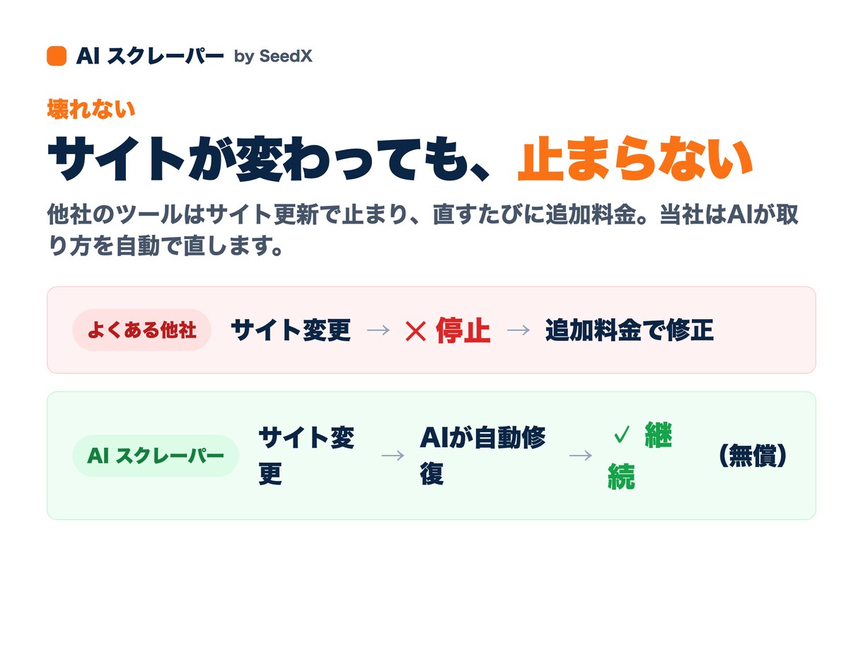 AIスクレーピングでデータ収集・リスト作成をします 発注前に無料サンプルで現物確認。CSV納品、サイト変更に強い イメージ4
