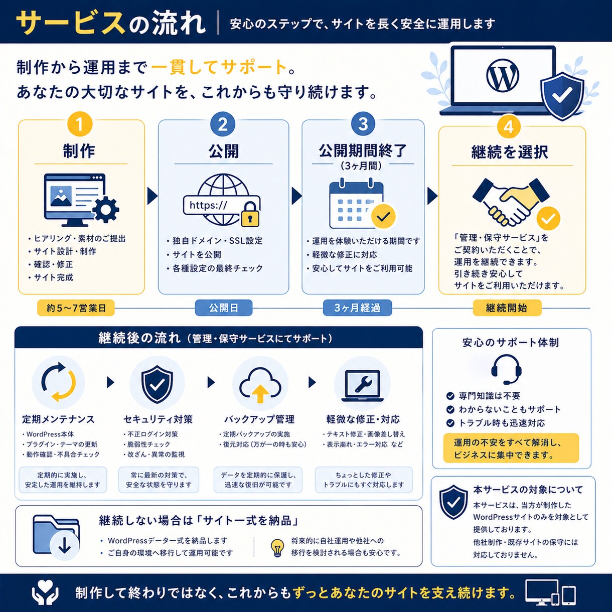 WordPressサイト管理・保守・運用代行します サイトを止めない・守る・育てる。 イメージ3