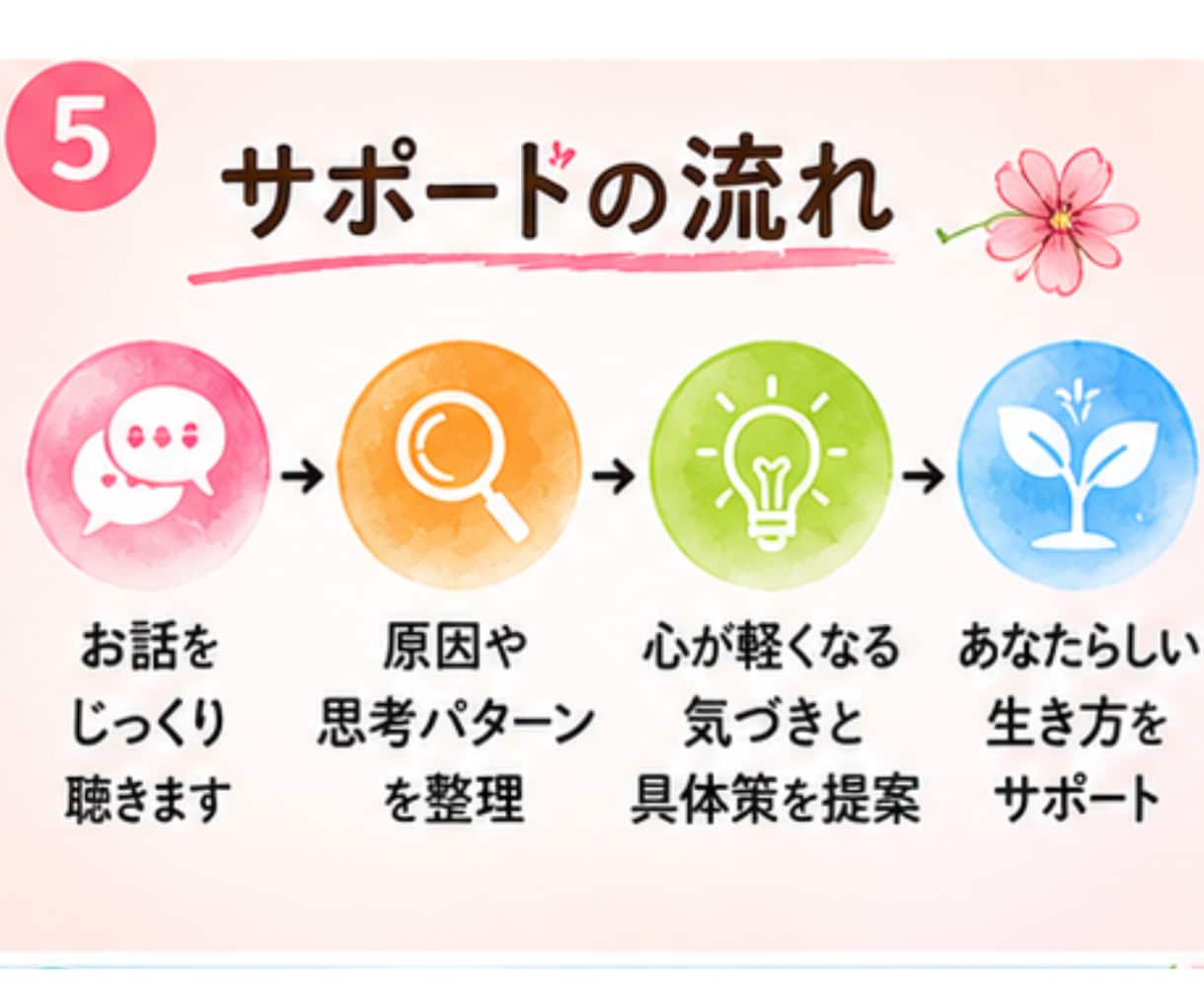 6回セッション★自己否定を卒業！愛着を修復します 脱・完璧主義｜自己肯定感UP｜生きづらさ改善 イメージ6