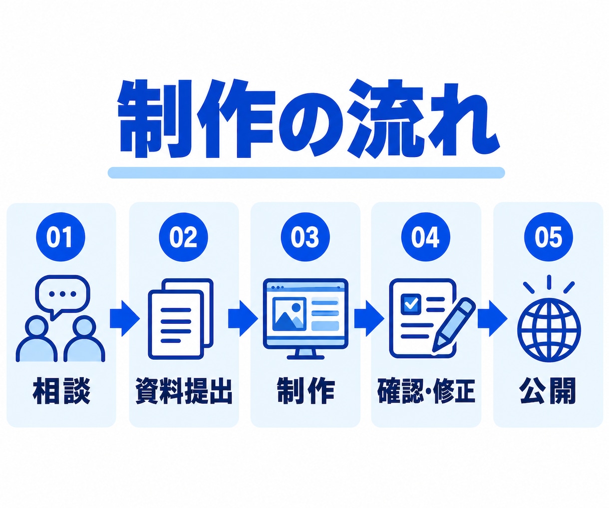求人メディアと連携できる採用LPを制作します 1分野に絞って仕事内容と応募特典を伝えます イメージ6