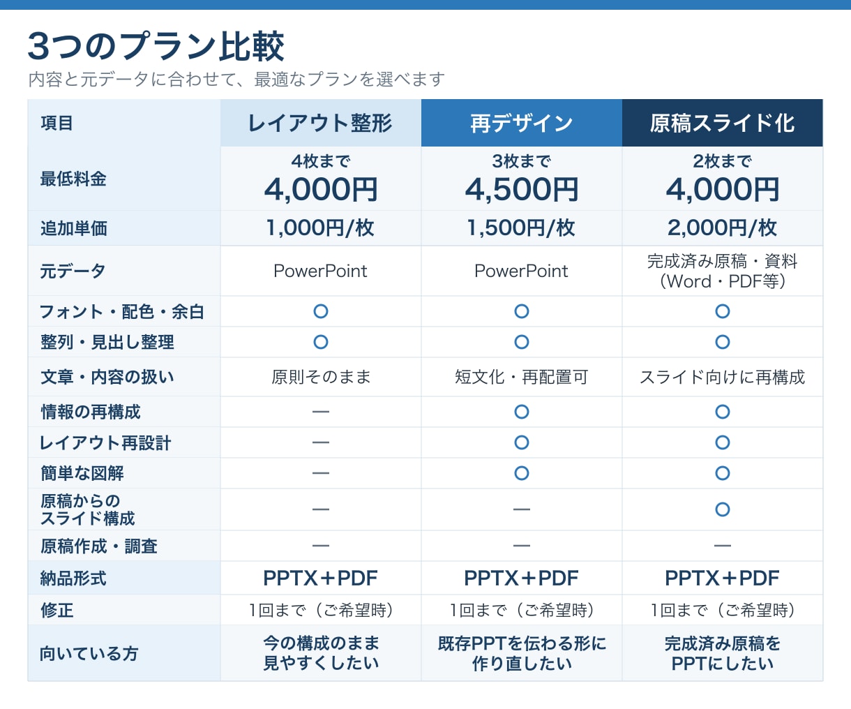既存パワポのレイアウトを見やすく整えます 初稿約48時間／4枚まで4,000円／土日祝対応 イメージ2