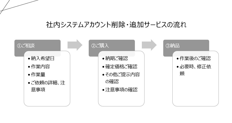 情シスのシステムアカウント管理作業を支援します 社内メンバーの入退社に伴うアカウント管理を支援します！ イメージ3