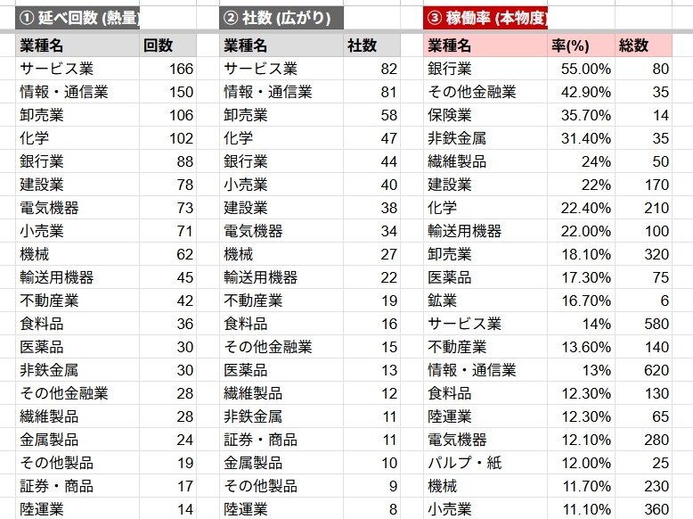 株探データ全自動収集！本物のトレンドを分析します 機関投資家の視点「業種稼働率」を自動算出し可視化します イメージ3