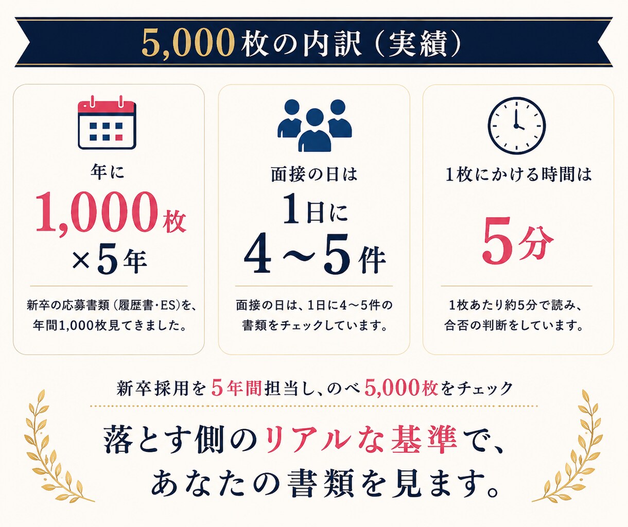 ES・履歴書/ 職務経歴書を人事目線から添削します 落とす側にいた人事が、書類の「読まれ方」を実況します イメージ3