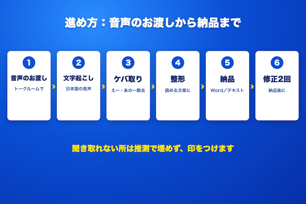 文字起こしを10分1,500円で作成します 話者分け・ケバ取り・1日でお届け。10分1,500円 イメージ2