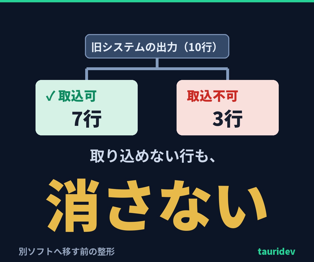 別のソフトに取り込める形にCSVを整えます 列名・電話・日付を取込仕様に統一。取込不可は消さず分離 イメージ1