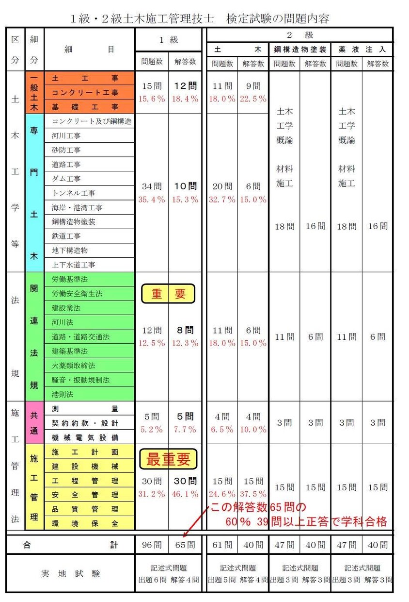 建設工事現場で有効な資格取得方を教えます 建設工事現場で、仕事はできるが資格がない方へ イメージ1