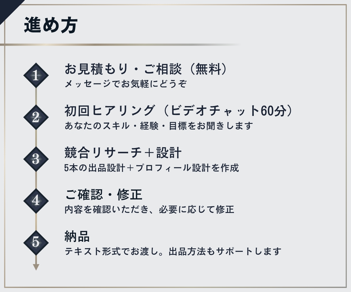 プロがゼロからのココナラ出品をコンサルします リサーチ＋5本のサービス設計＋プロフィールまで丸ごとサポート イメージ7