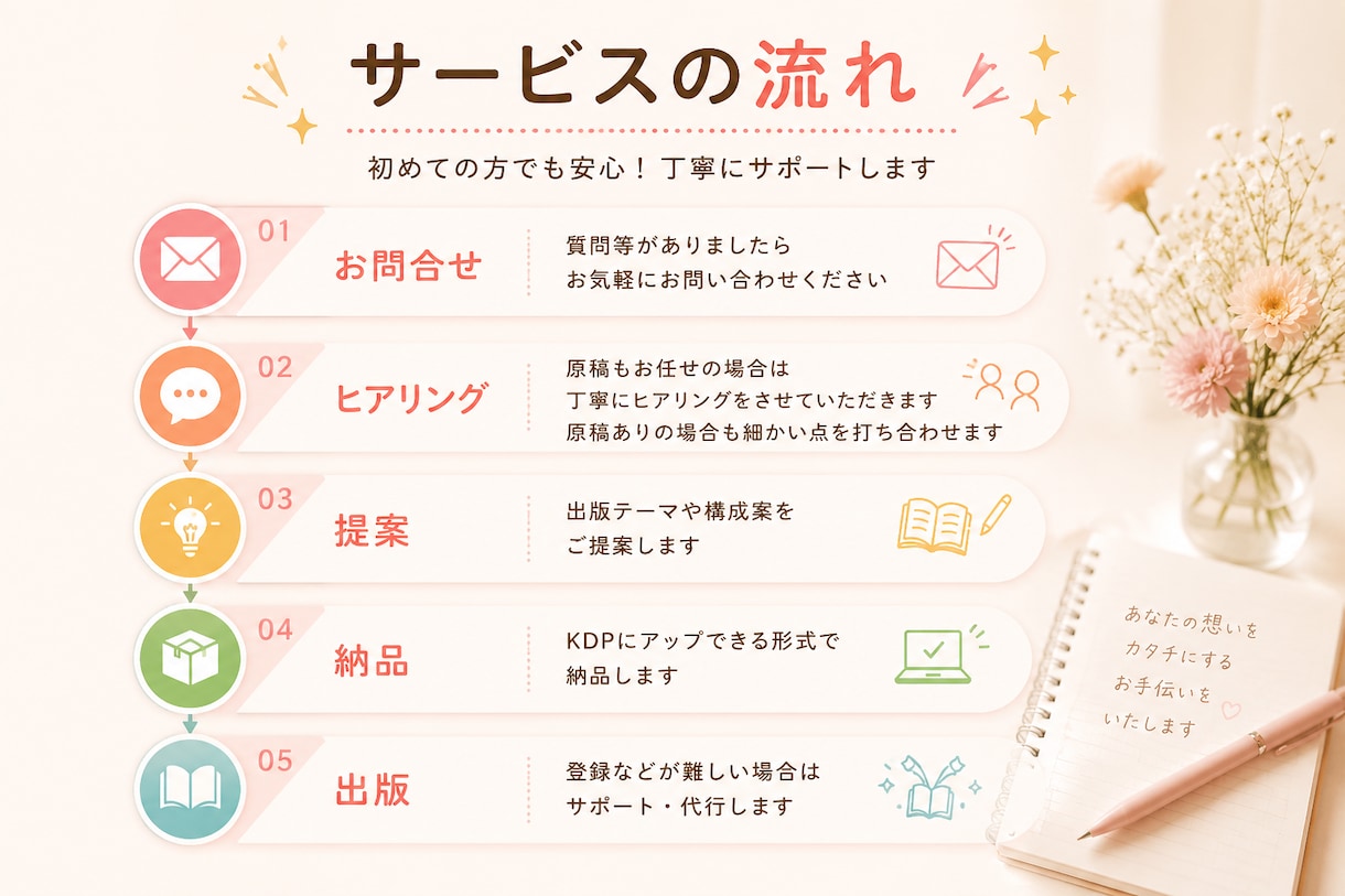 初めてでも大丈夫！Kindle出版サポートします あなたの想いや企画を一緒にカタチにします。 イメージ2